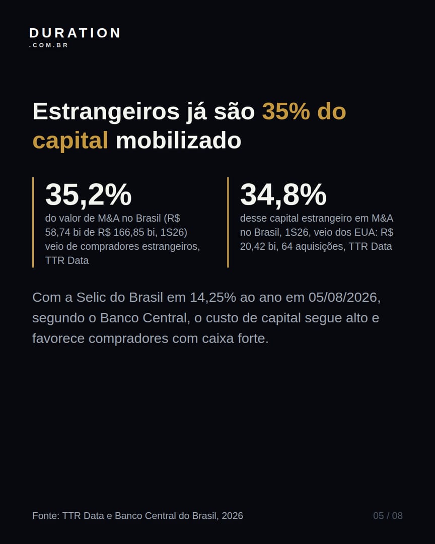 Slide 5 de 8: Estrangeiros já são 35% do capital mobilizado