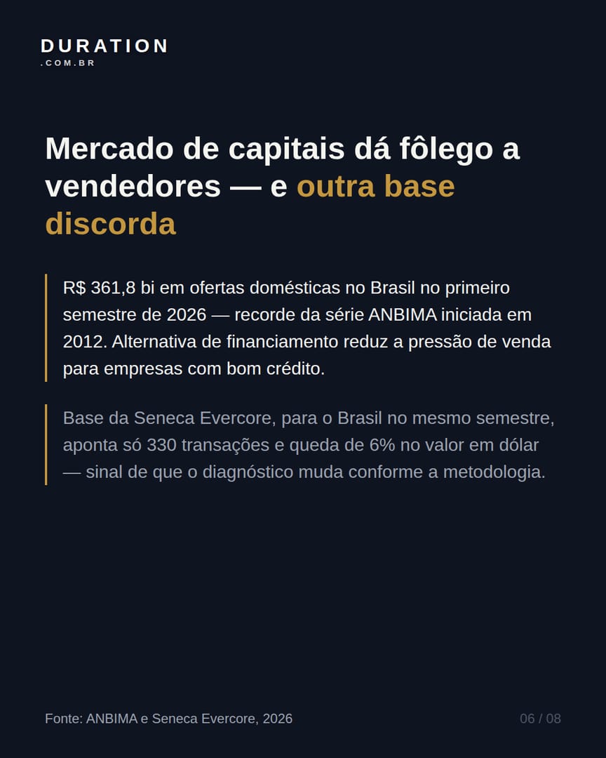 Slide 6 de 8: Mercado de capitais dá fôlego a vendedores — e outra base discorda