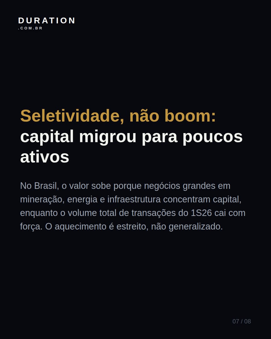 Slide 7 de 8: Seletividade, não boom: capital migrou para poucos ativos