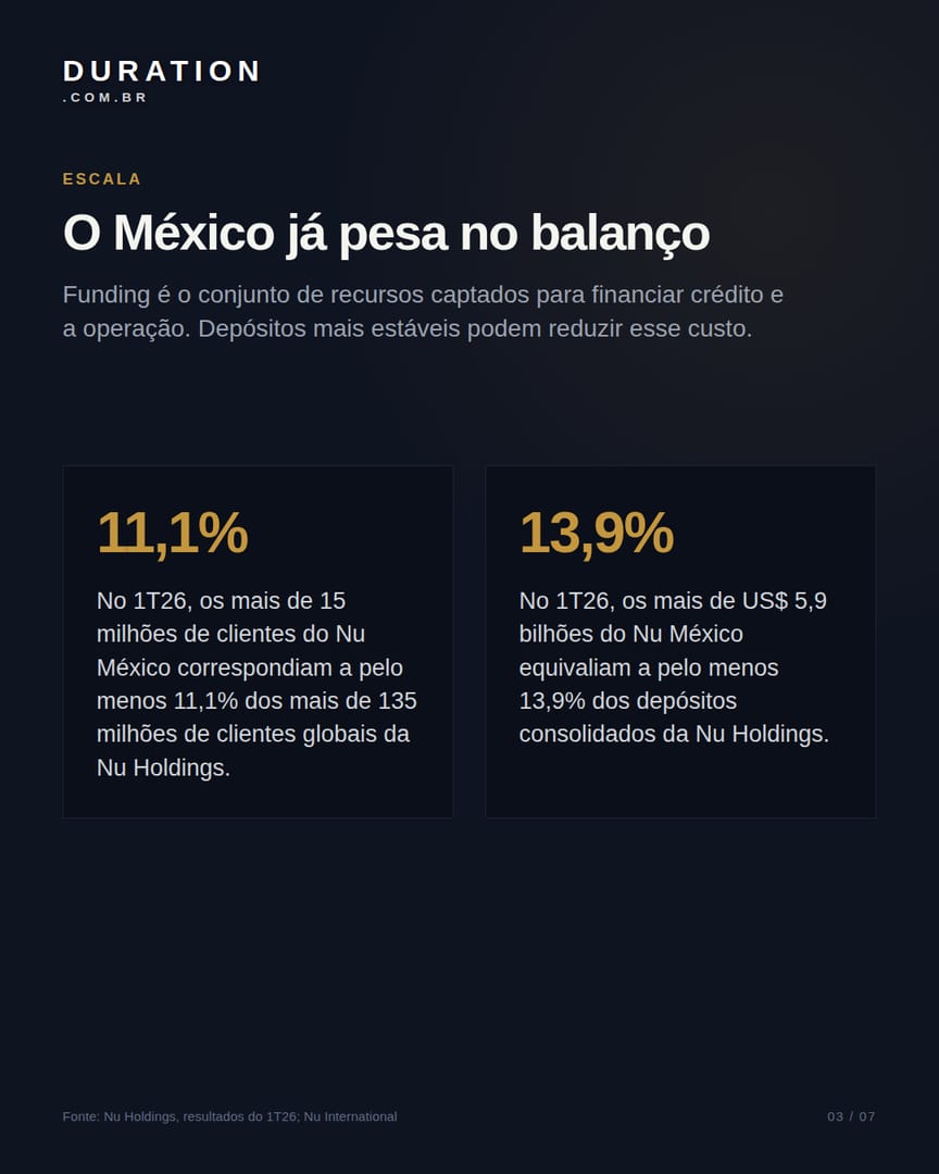 Slide 3 de 7: O México já pesa no balanço
