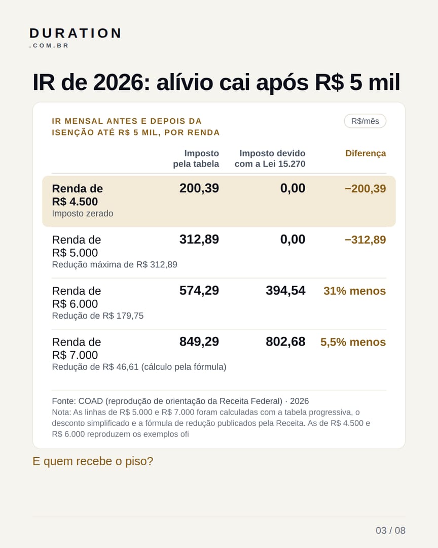 Slide 3 de 8: IR de 2026: alívio cai após R$ 5 mil