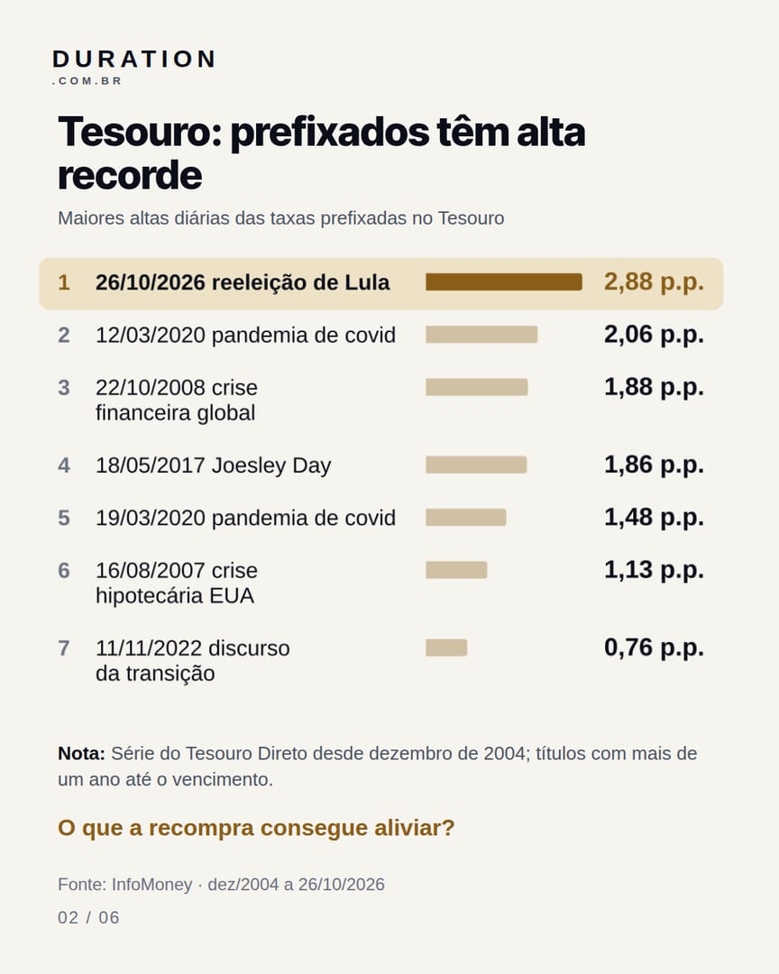 Slide 2 de 6: Tesouro: prefixados têm alta recorde