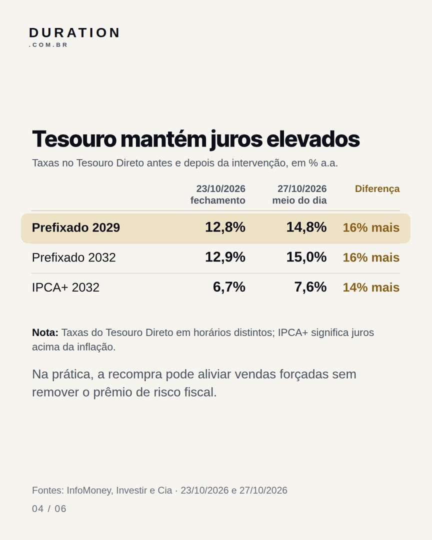 Slide 4 de 6: Tesouro mantém juros elevados