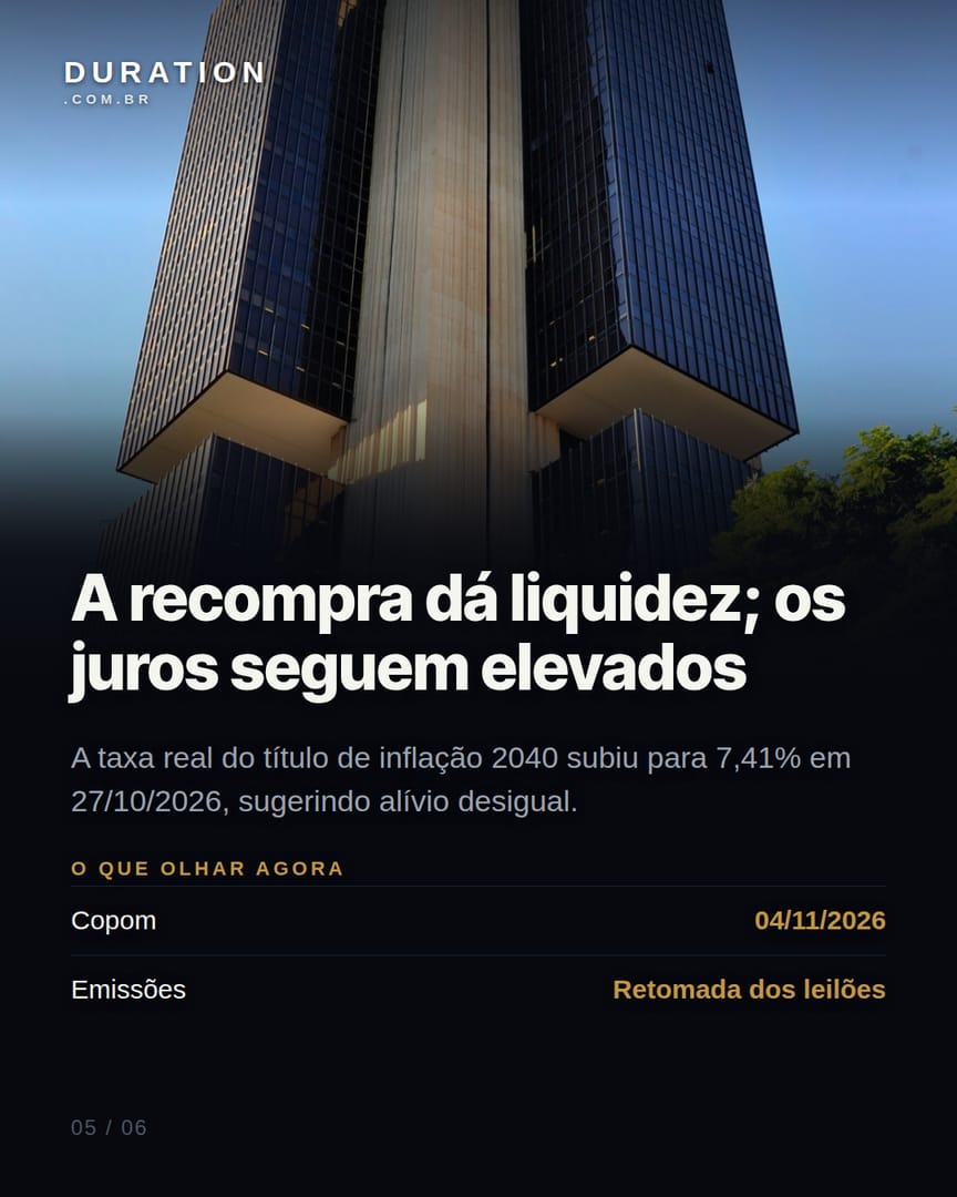 Slide 5 de 6: A recompra dá liquidez; os juros seguem elevados