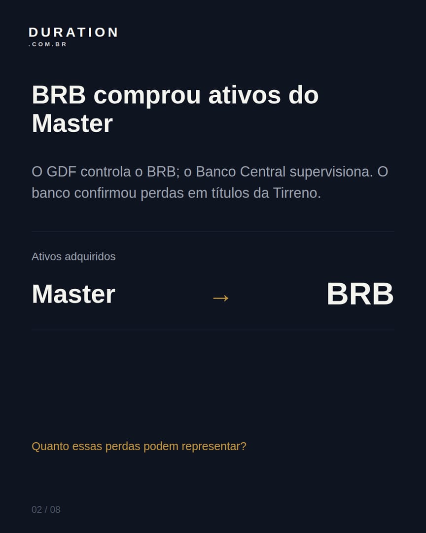 Slide 2 de 8: BRB comprou ativos do Master