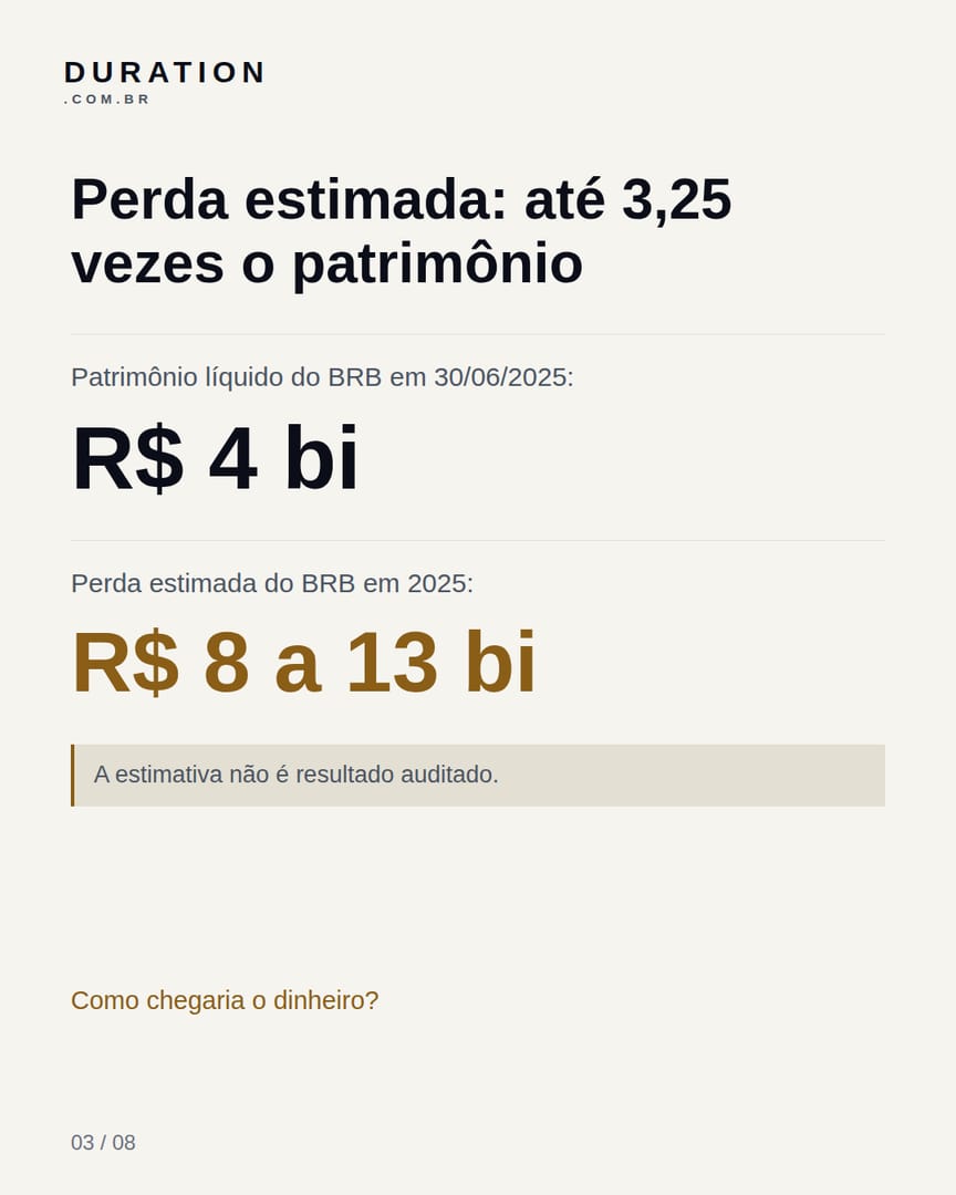 Slide 3 de 8: Perda estimada: até 3,25 vezes o patrimônio