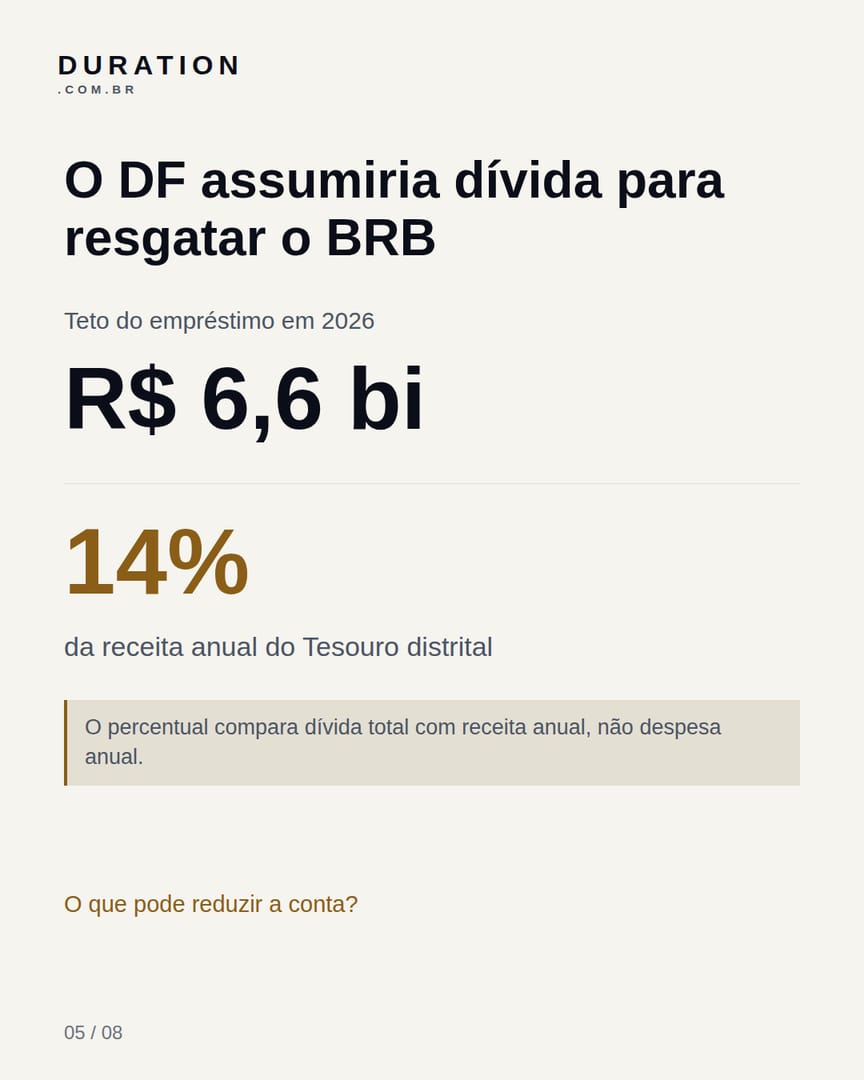 Slide 5 de 8: O DF assumiria dívida para resgatar o BRB