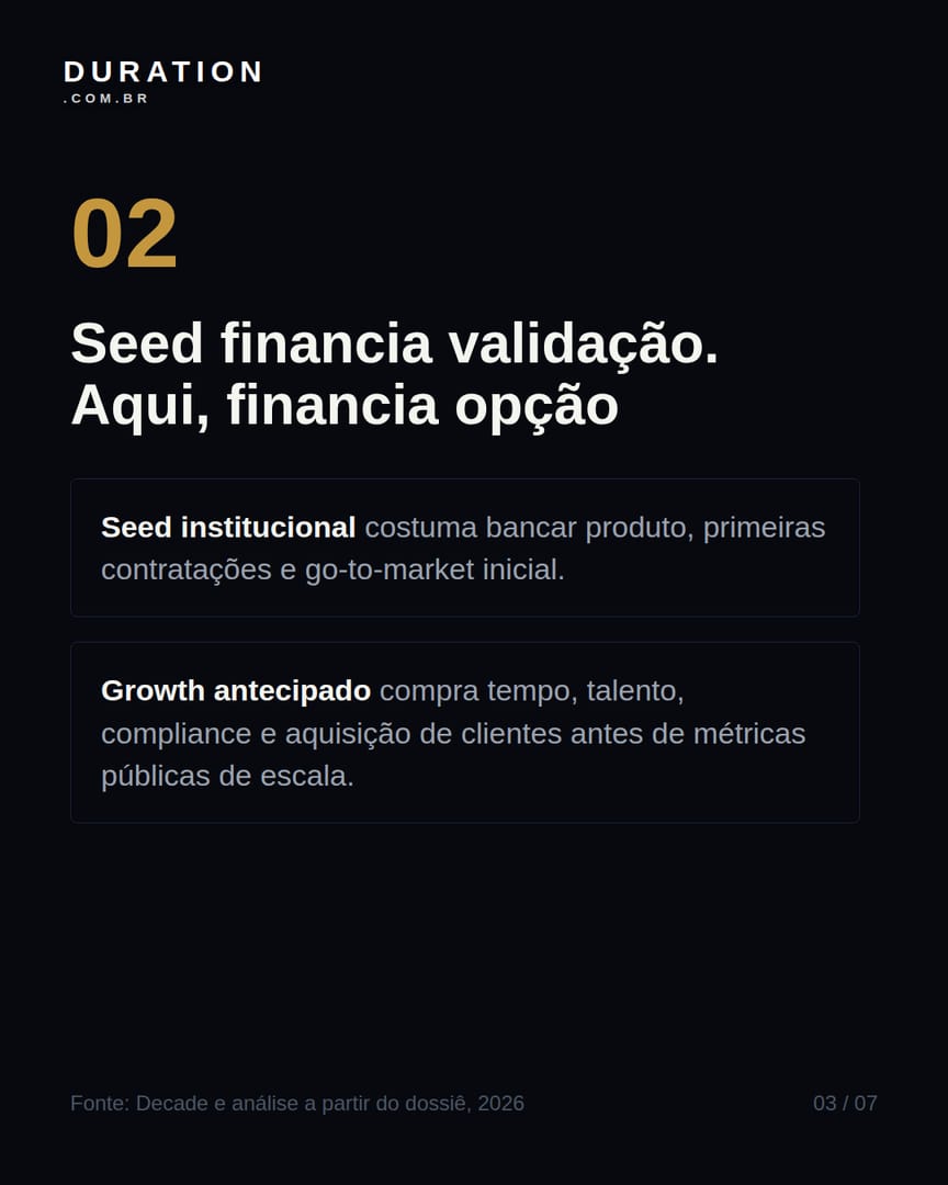 Slide 3 de 7: Seed financia validação. Aqui, financia opção