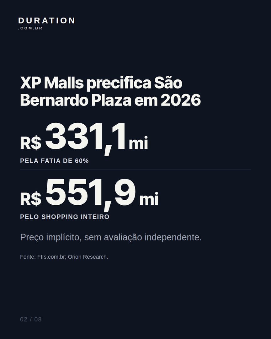 Slide 2 de 8: XP Malls precifica São Bernardo Plaza em 2026