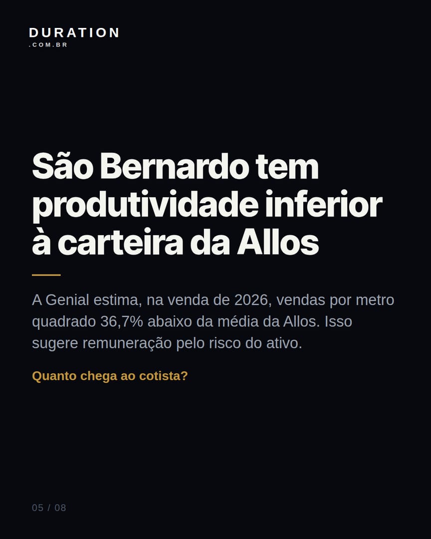 Slide 5 de 8: São Bernardo tem produtividade inferior à carteira da Allos
