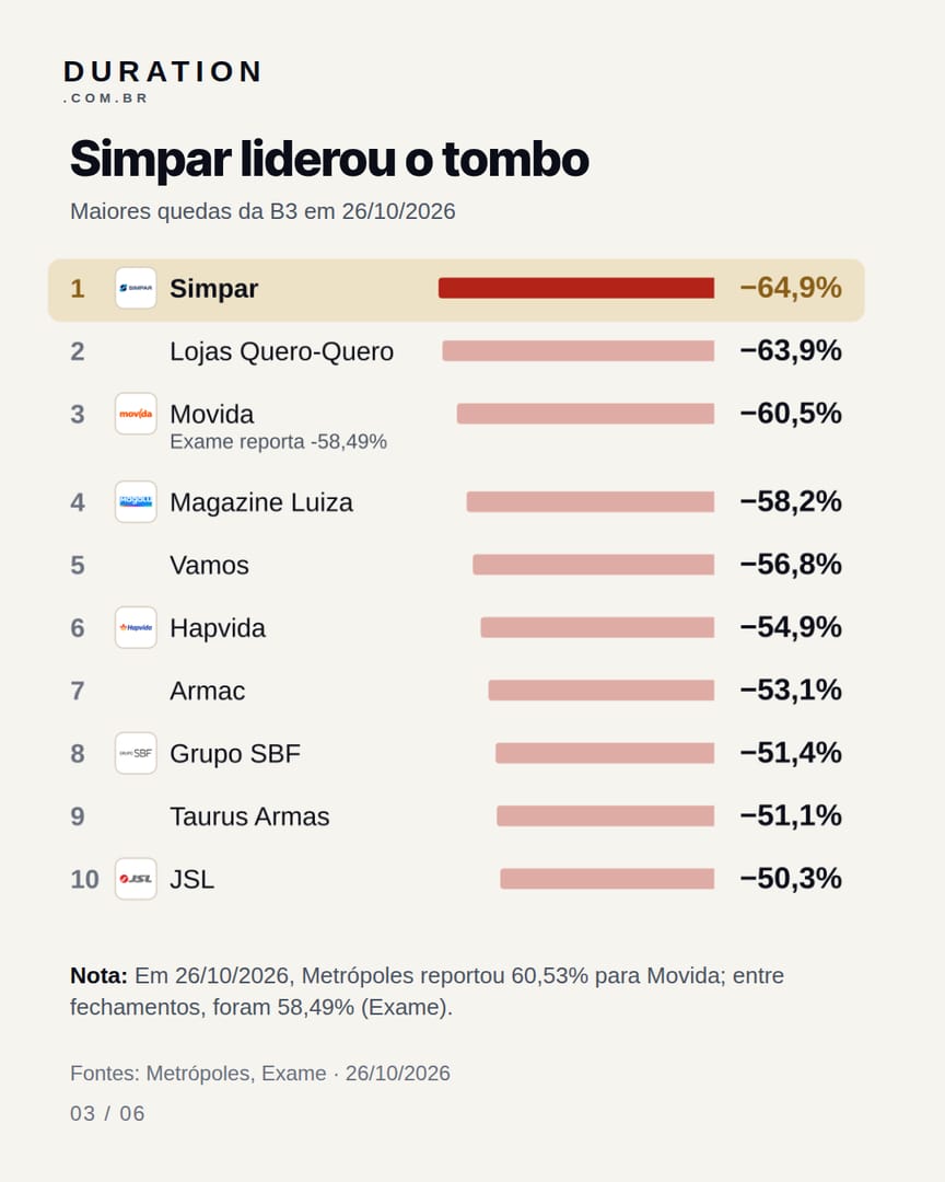 Slide 3 de 6: Simpar liderou o tombo