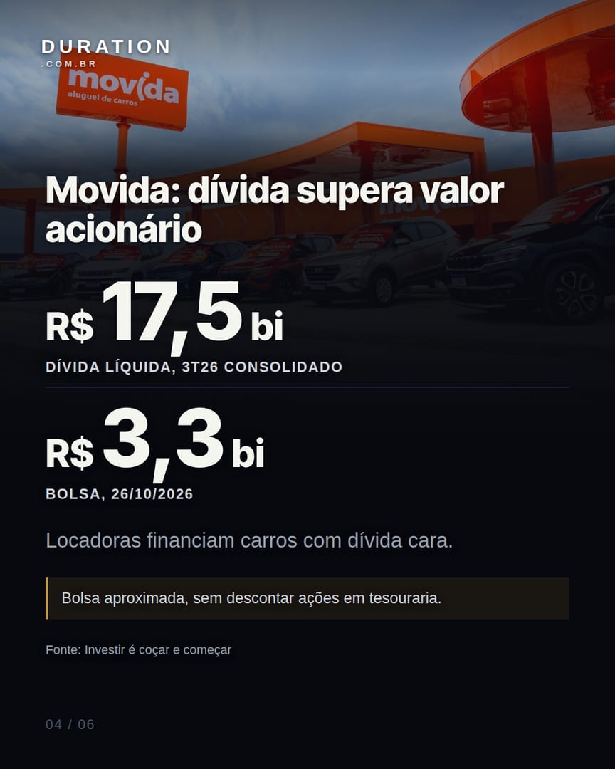Slide 4 de 6: Movida: dívida supera valor acionário