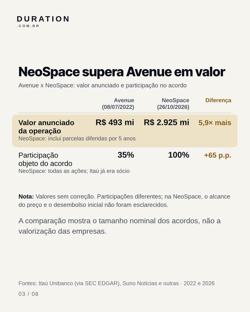 Slide 3 de 8: NeoSpace supera Avenue em valor