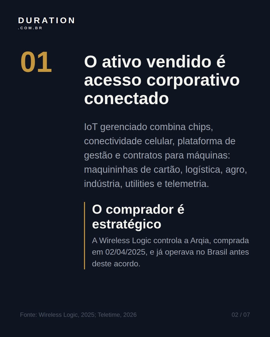 Slide 2 de 7: O ativo vendido é acesso corporativo conectado