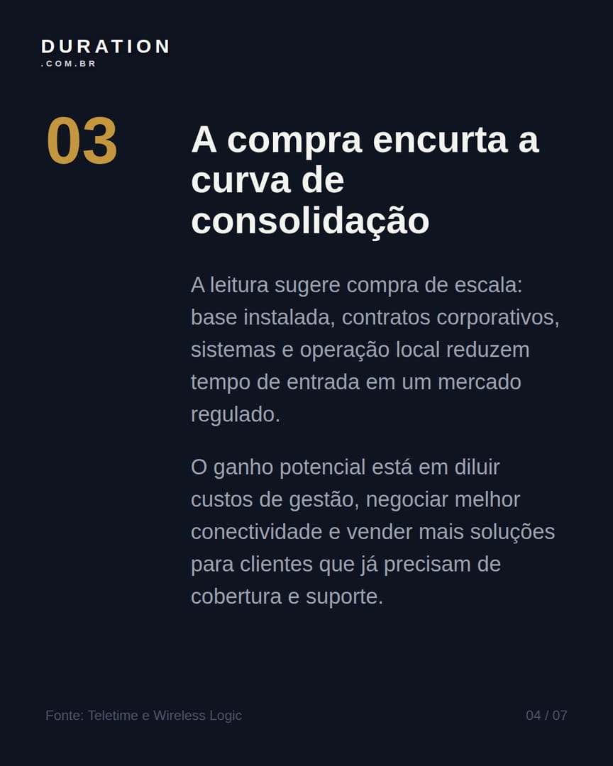 Slide 4 de 7: A compra encurta a curva de consolidação