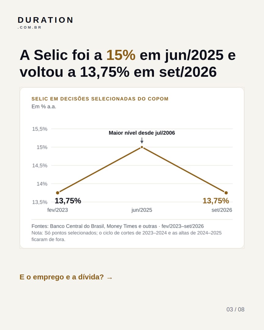Slide 3 de 8: A Selic foi a 15% em jun/2025 e voltou a 13,75% em set/2026