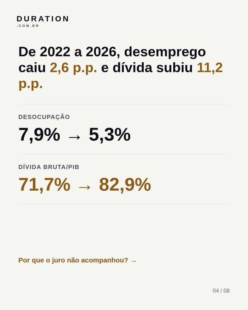 Slide 4 de 8: De 2022 a 2026, desemprego caiu 2,6 p.p. e dívida subiu 11,2 p.p.
