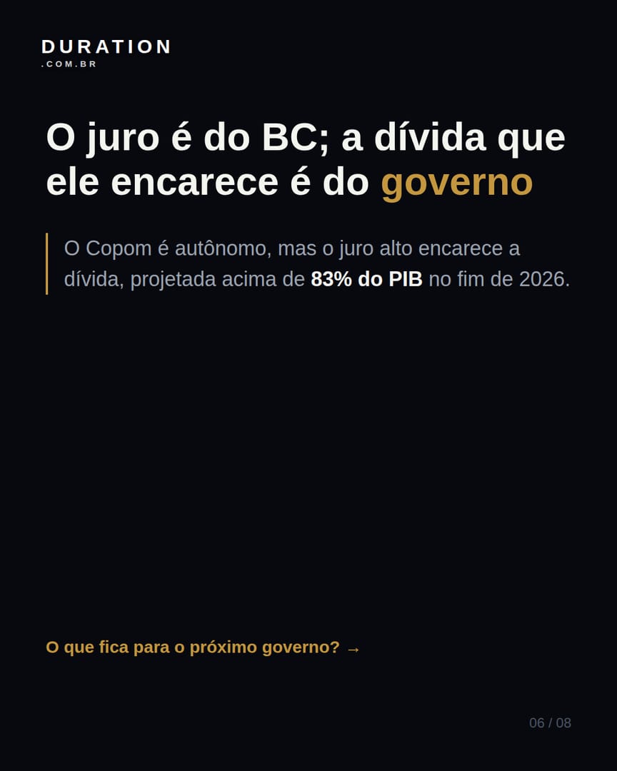 Slide 6 de 8: O juro é do BC; a dívida que ele encarece é do governo