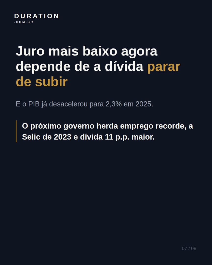 Slide 7 de 8: Juro mais baixo agora depende de a dívida parar de subir