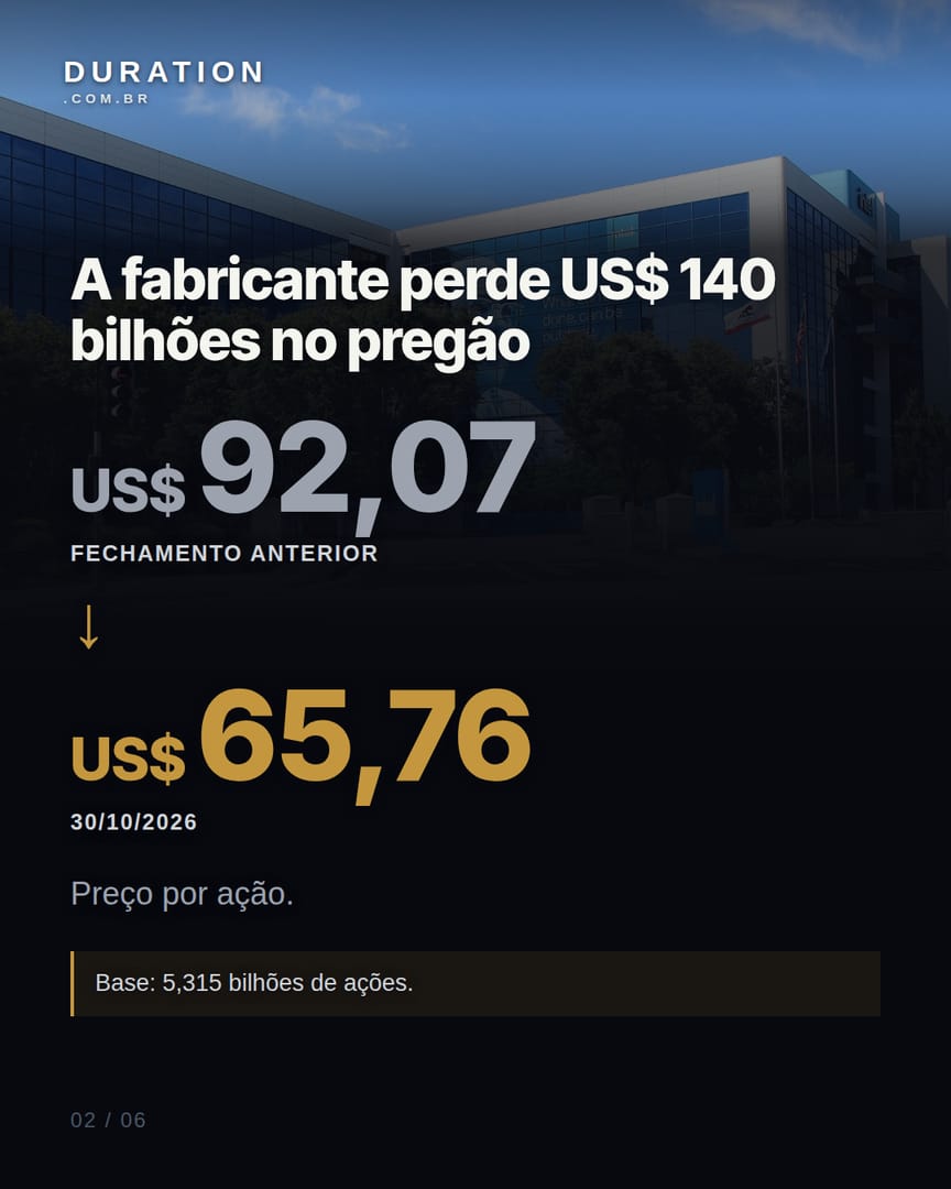 Slide 2 de 6: A fabricante perde US$ 140 bilhões no pregão
