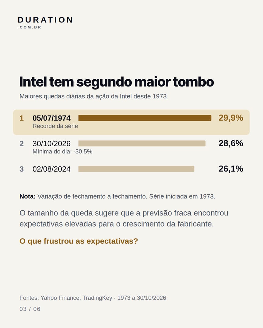 Slide 3 de 6: Intel tem segundo maior tombo