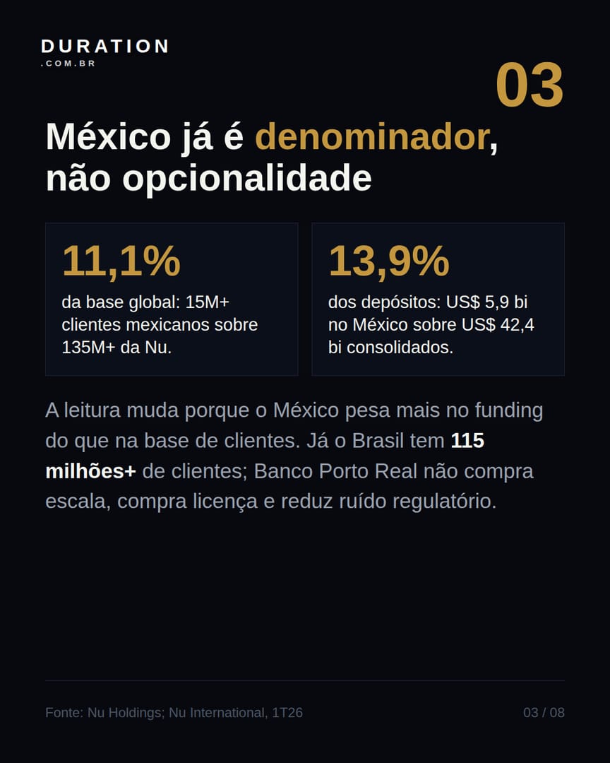 Slide 3 de 8: México já é denominador, não opcionalidade