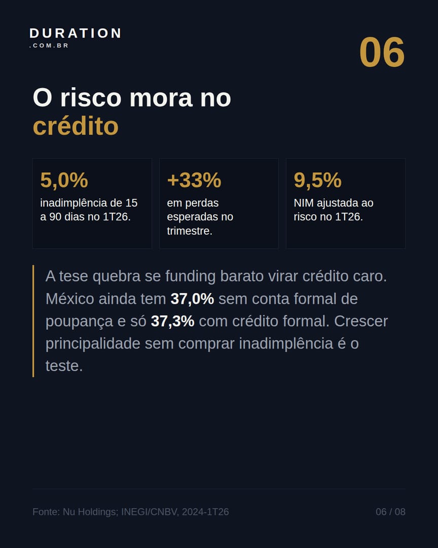 Slide 6 de 8: O risco mora no crédito