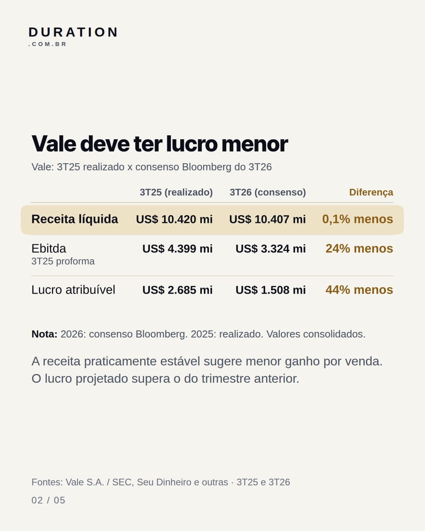 Slide 2 de 5: Vale deve ter lucro menor