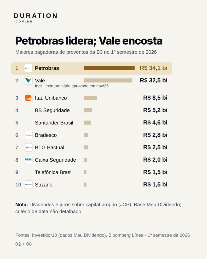 Slide 2 de 8: Petrobras lidera; Vale encosta