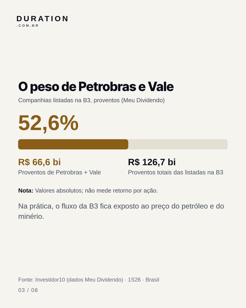 Slide 3 de 8: O peso de Petrobras e Vale
