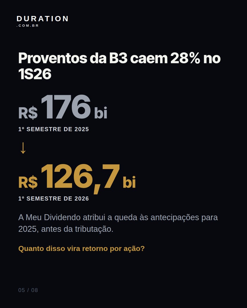Slide 5 de 8: Proventos da B3 caem 28% no 1S26