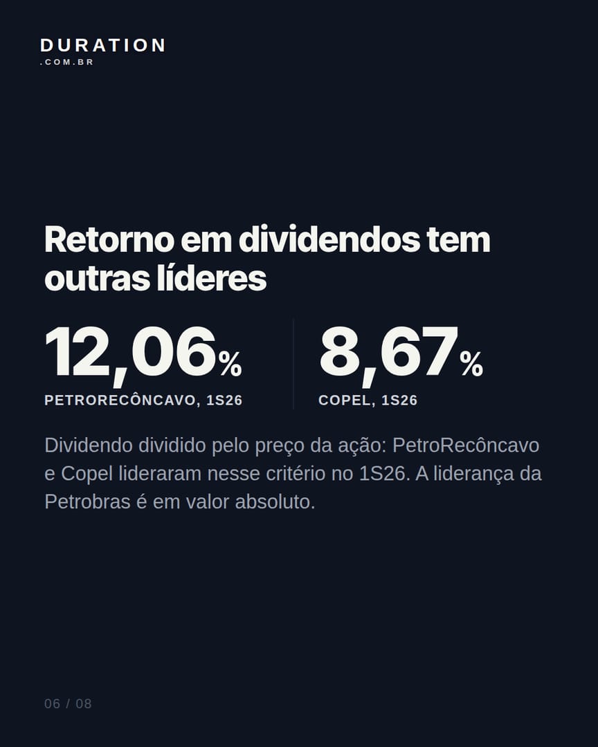 Slide 6 de 8: Retorno em dividendos tem outras líderes