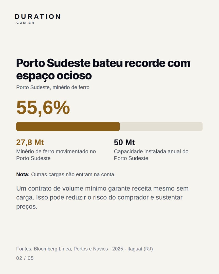 Slide 2 de 5: Porto Sudeste bateu recorde com espaço ocioso