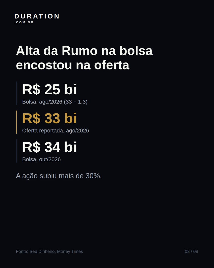 Slide 3 de 8: Alta da Rumo na bolsa encostou na oferta