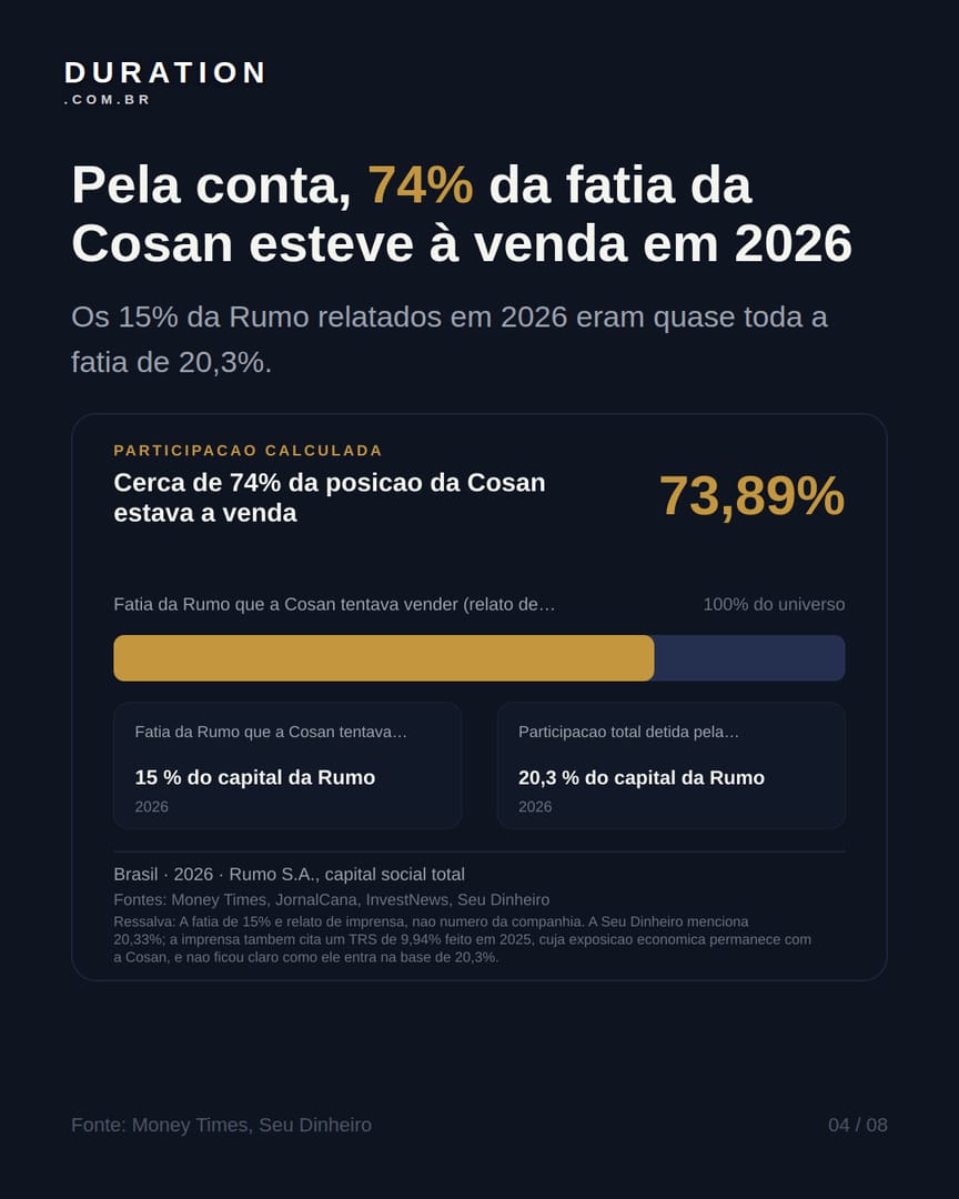 Slide 4 de 8: Pela conta, 74% da fatia da Cosan esteve à venda em 2026