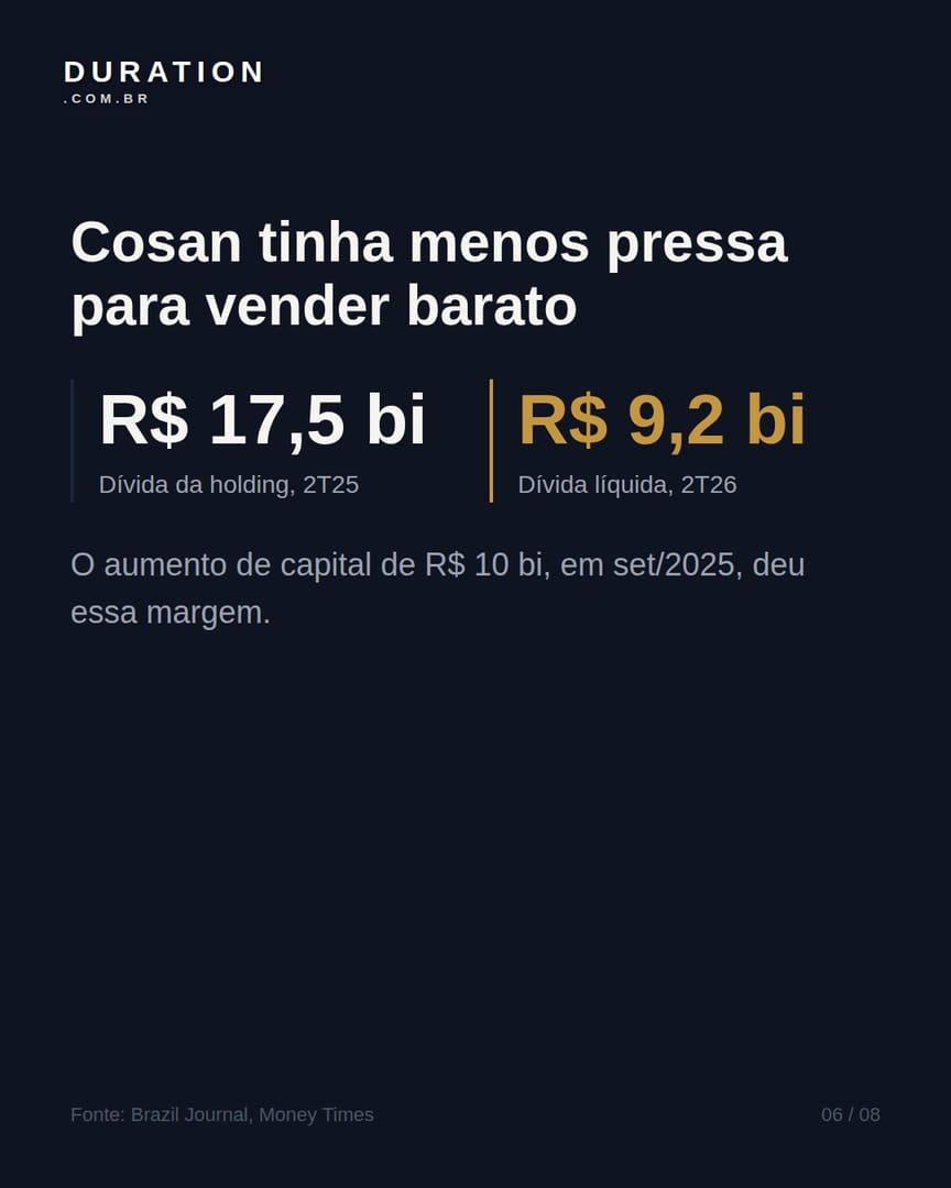 Slide 6 de 8: Cosan tinha menos pressa para vender barato