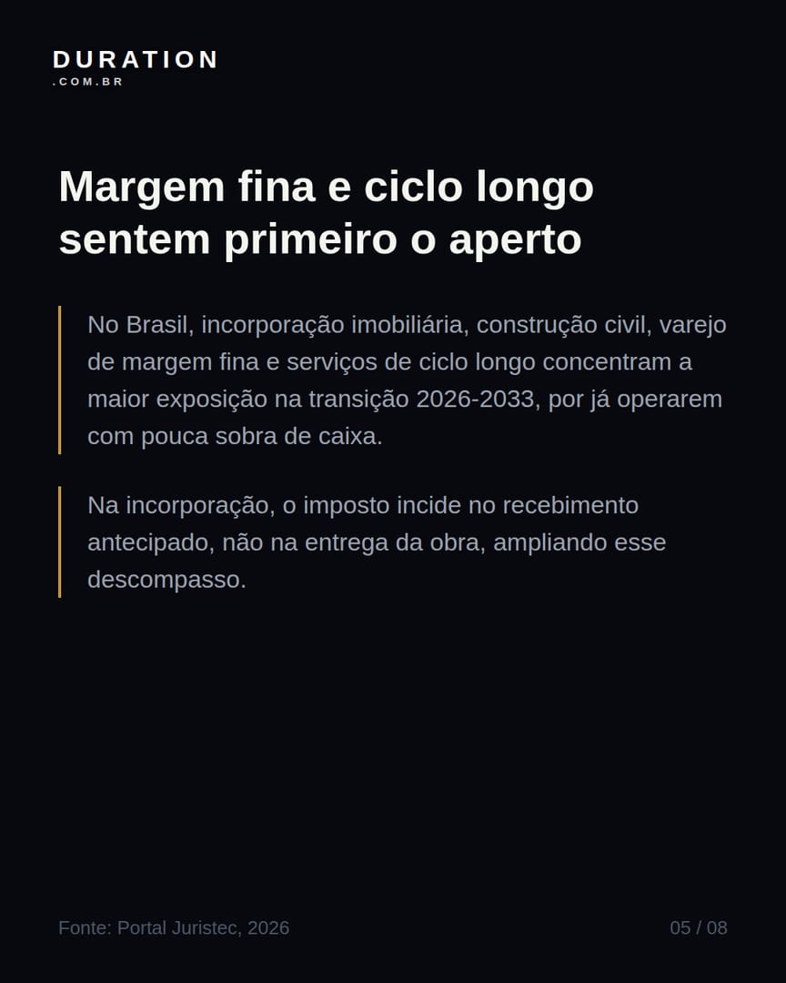 Slide 5 de 8: Margem fina e ciclo longo sentem primeiro o aperto