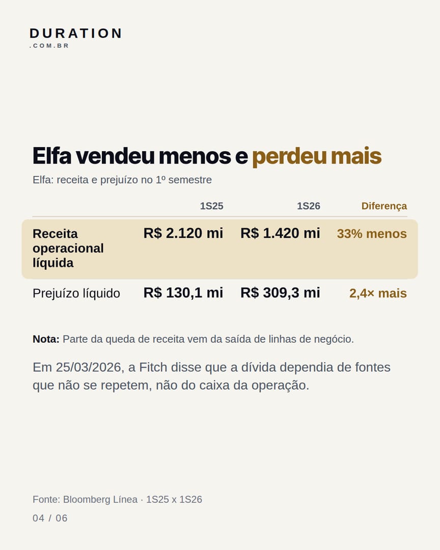 Slide 4 de 6: Elfa vendeu menos e perdeu mais