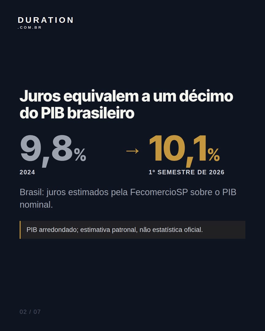 Slide 2 de 7: Juros equivalem a um décimo do PIB brasileiro
