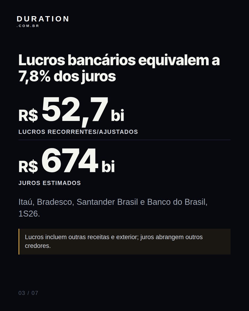Slide 3 de 7: Lucros bancários equivalem a 7,8% dos juros