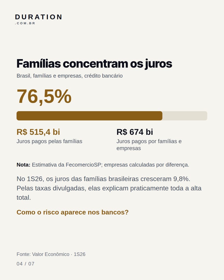 Slide 4 de 7: Famílias concentram os juros