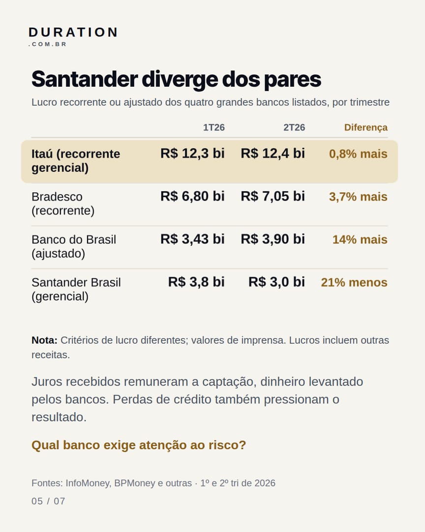 Slide 5 de 7: Santander diverge dos pares