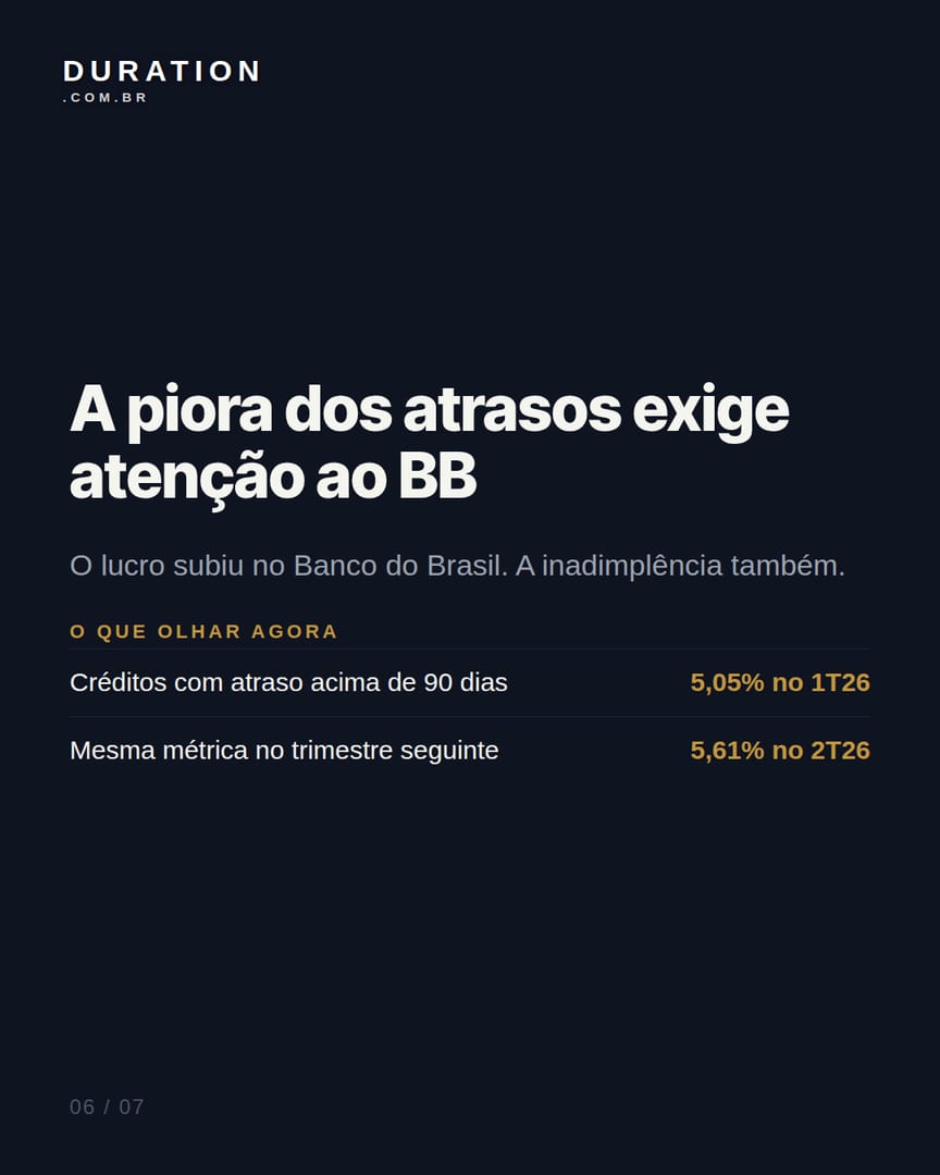 Slide 6 de 7: A piora dos atrasos exige atenção ao BB
