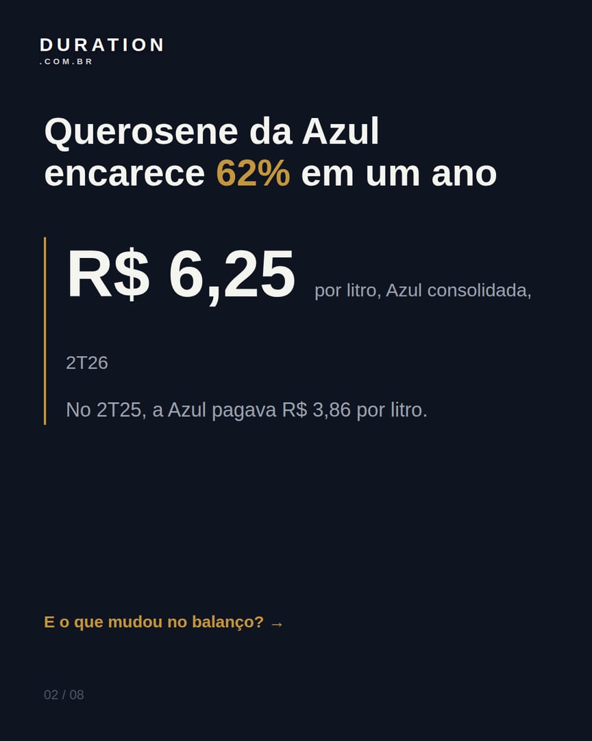 Slide 2 de 8: Querosene da Azul encarece 62% em um ano