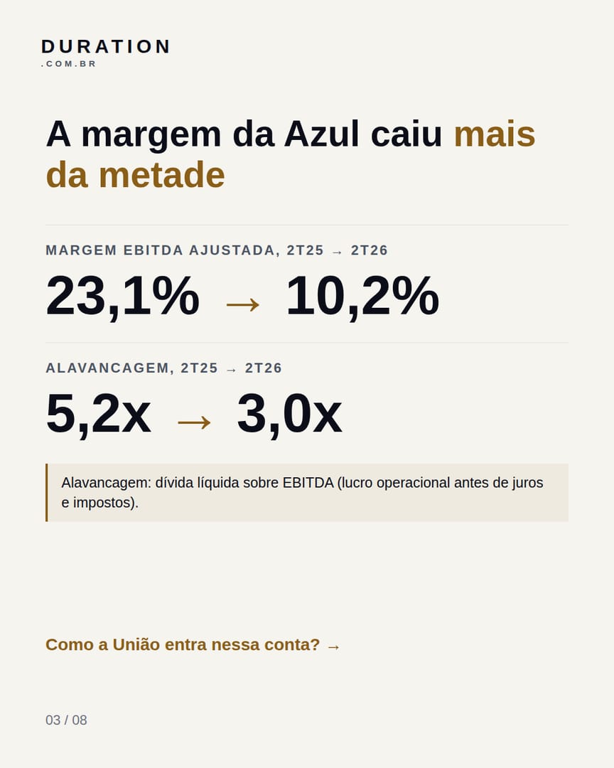 Slide 3 de 8: A margem da Azul caiu mais da metade