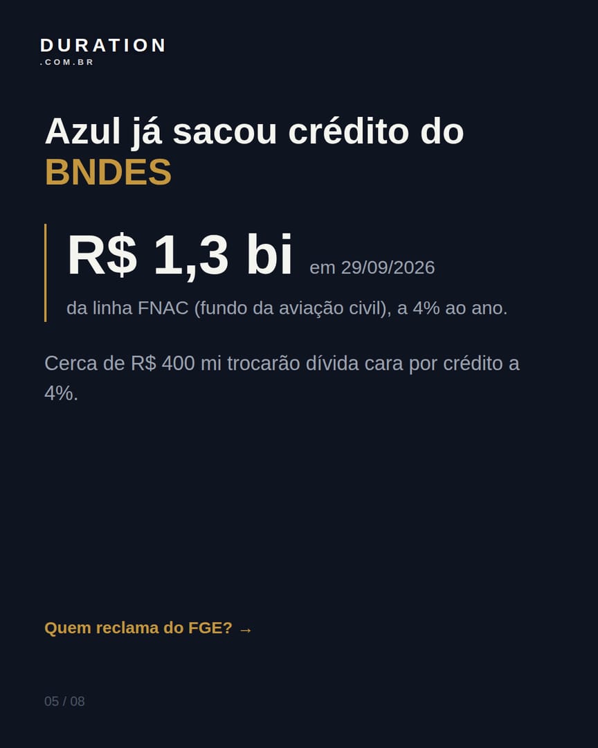 Slide 5 de 8: Azul já sacou crédito do BNDES