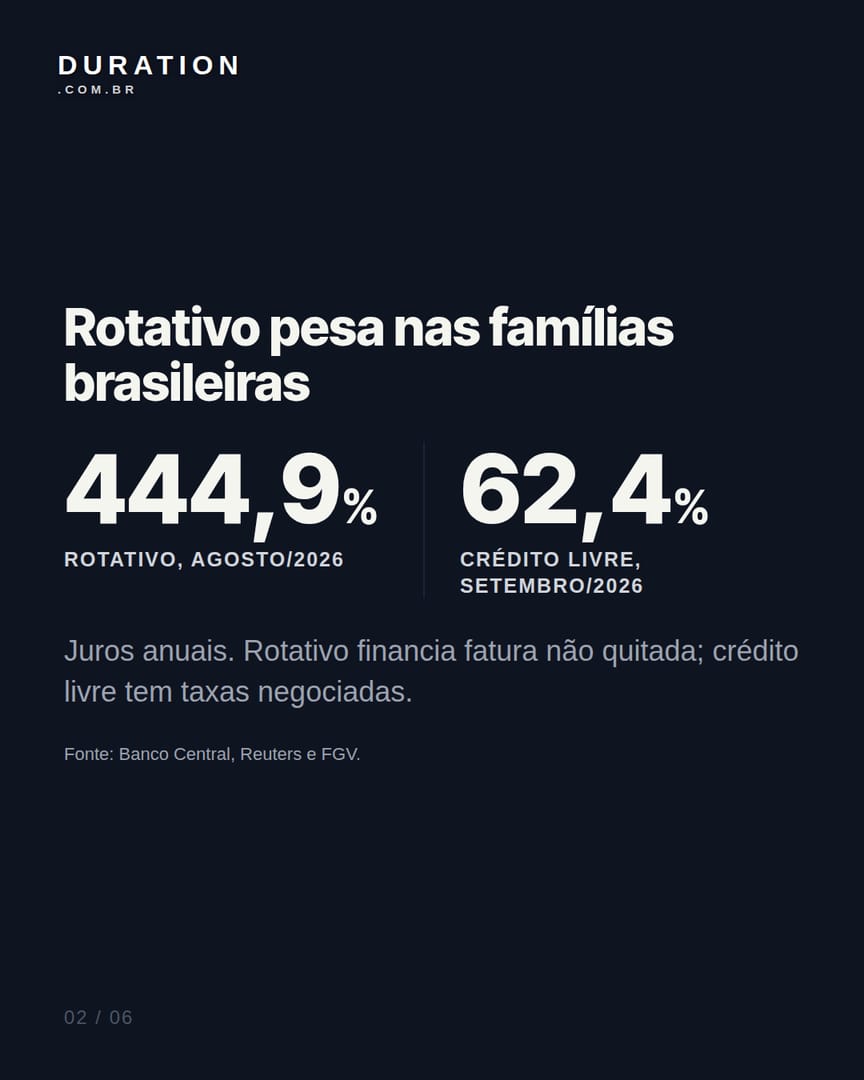 Slide 2 de 6: Rotativo pesa nas famílias brasileiras