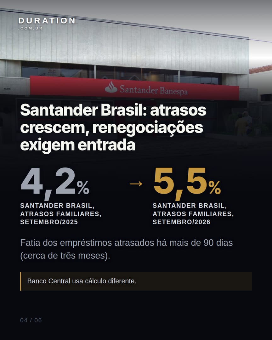 Slide 4 de 6: Santander Brasil: atrasos crescem, renegociações exigem entrada
