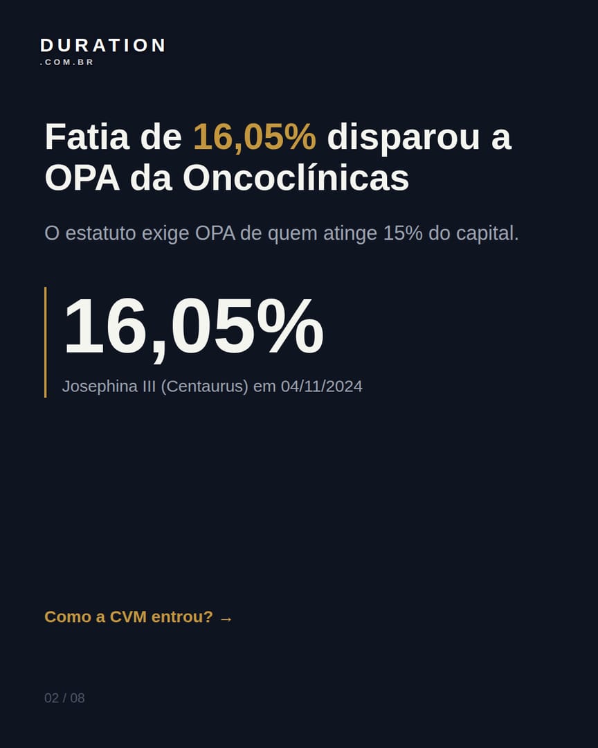 Slide 2 de 8: Fatia de 16,05% disparou a OPA da Oncoclínicas