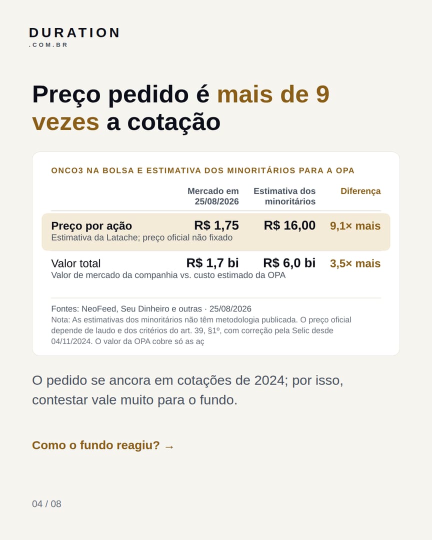 Slide 4 de 8: Preço pedido é mais de 9 vezes a cotação